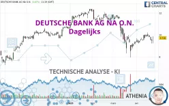 DEUTSCHE BANK AG NA O.N. - Dagelijks