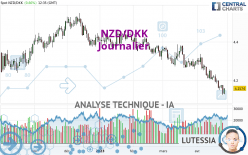 NZD/DKK - Täglich