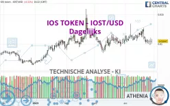 IOS TOKEN - IOST/USD - Dagelijks