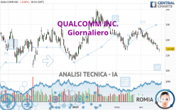 QUALCOMM INC. - Giornaliero