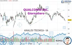 QUALCOMM INC. - Giornaliero