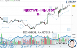 INJECTIVE - INJ/USDT - 1H