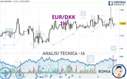 EUR/DKK - 1H