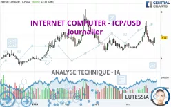 INTERNET COMPUTER - ICP/USD - Täglich