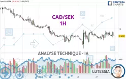 CAD/SEK - 1H