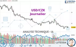 USD/CZK - Daily