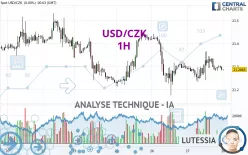 USD/CZK - 1H