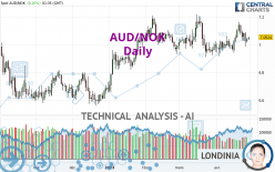 AUD/NOK - Daily