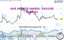 AXIE INFINITY SHARDS - AXS/USD - Dagelijks