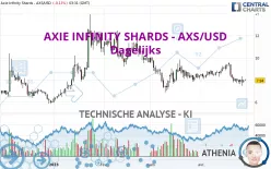 AXIE INFINITY SHARDS - AXS/USD - Dagelijks