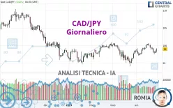 CAD/JPY - Giornaliero