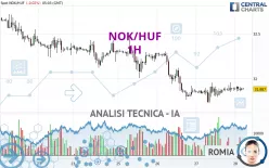 NOK/HUF - 1H