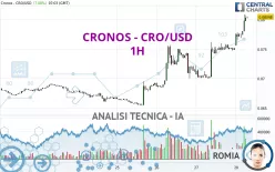 CRONOS - CRO/USD - 1H