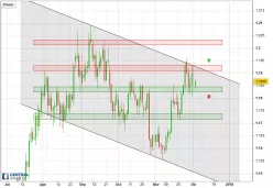 EUR/USD - Giornaliero