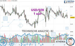 USD/SEK - 1 uur