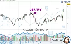 GBP/JPY - 1H