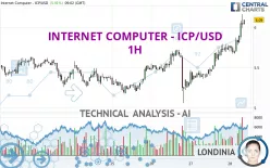 INTERNET COMPUTER - ICP/USD - 1H