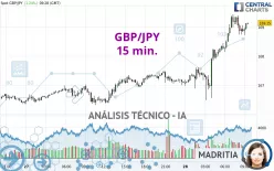 GBP/JPY - 15 min.