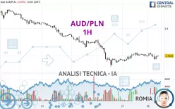 AUD/PLN - 1H