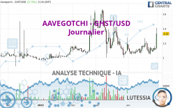 AAVEGOTCHI - GHST/USD - Dagelijks