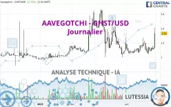 AAVEGOTCHI - GHST/USD - Journalier