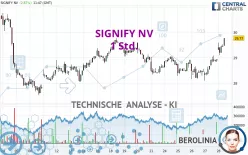 SIGNIFY NV - 1 Std.