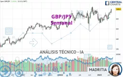 GBP/JPY - Semanal