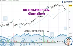 BILFINGER SE O.N. - Dagelijks