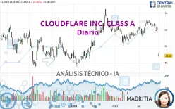 CLOUDFLARE INC. CLASS A - Diario