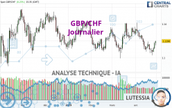 GBP/CHF - Giornaliero