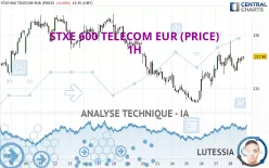 STXE 600 TELECOM EUR (PRICE) - 1H