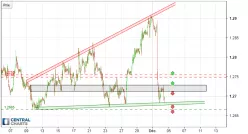 USD/CAD - 1 uur