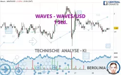 WAVES - WAVES/USD - 1 Std.