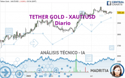 TETHER GOLD - XAUT/USD - Dagelijks