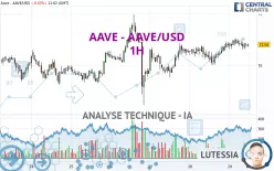 AAVE - AAVE/USD - 1H