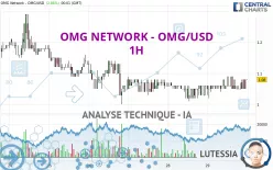 OMG NETWORK - OMG/USD - 1H