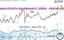 AMPLEFORTH GOVERNANCE TOKEN - FORTH/USD - 1H