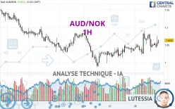 AUD/NOK - 1H