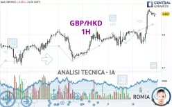 GBP/HKD - 1H