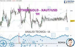 TETHER GOLD - XAUT/USD - 1H