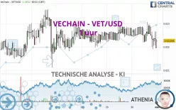 VECHAIN - VET/USD - 1 uur