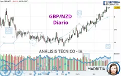 GBP/NZD - Diario