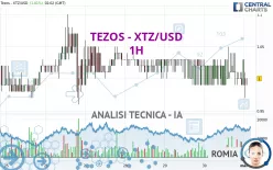 TEZOS - XTZ/USD - 1H