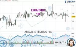 EUR/DKK - 1H