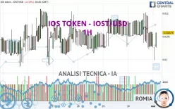 IOS TOKEN - IOST/USD - 1 Std.