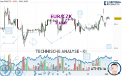 EUR/CZK - 1 uur