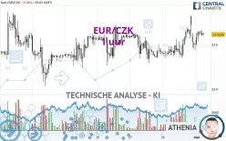 EUR/CZK - 1 uur