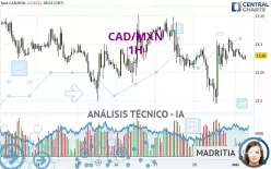 CAD/MXN - 1H