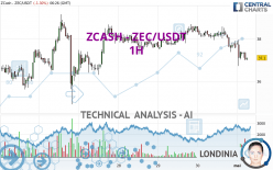 ZCASH - ZEC/USDT - 1 Std.