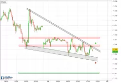 EUR/USD - 15 min.